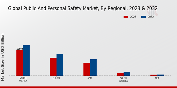 Public and Personal Safety Market Regional Insights