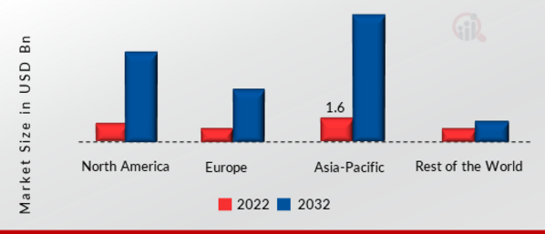 Global Quantum Dots Market Share by Region 2019