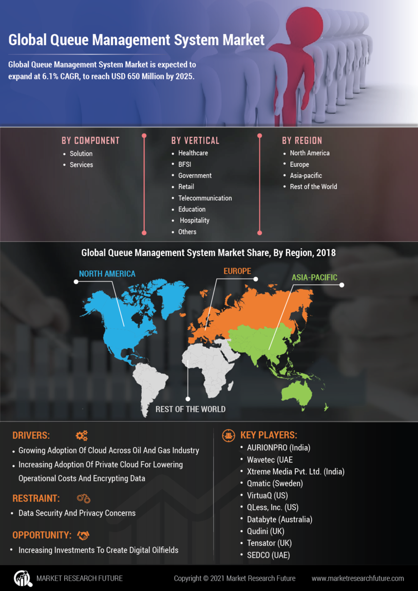 Queue Management System Market