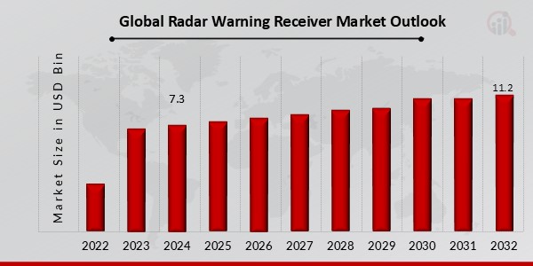 Global Radar Warning Receiver Market Outlook