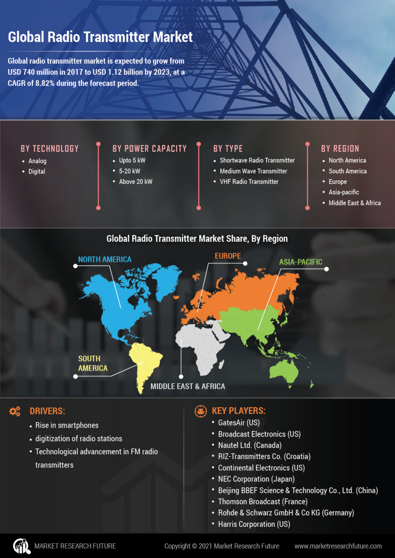 Radio Transmitter Market