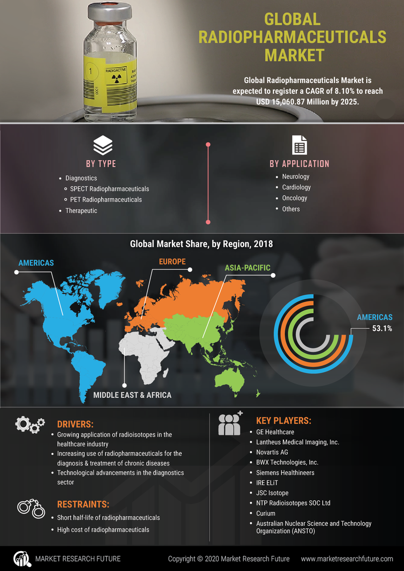 Radio Pharmaceutical Market