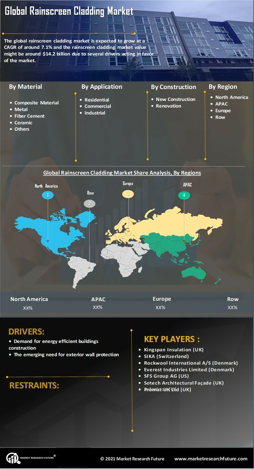Rainscreen Cladding Market Research Report - Global Forecast to 2035 Infographic