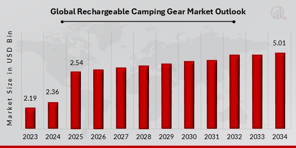 Mercado de equipos de camping recargables