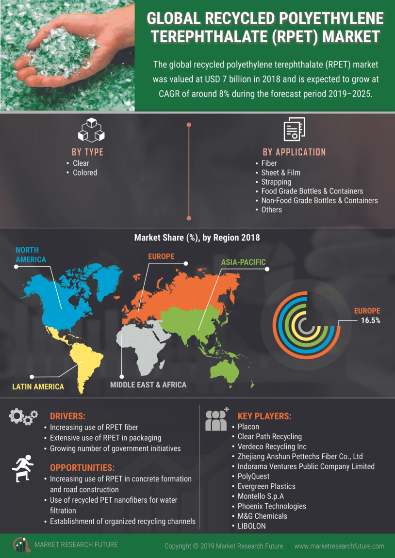 Recycled Polyethylene Terephthalate Market