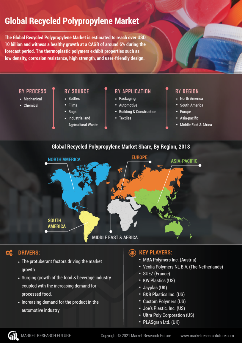 Recycled Polypropylene Market