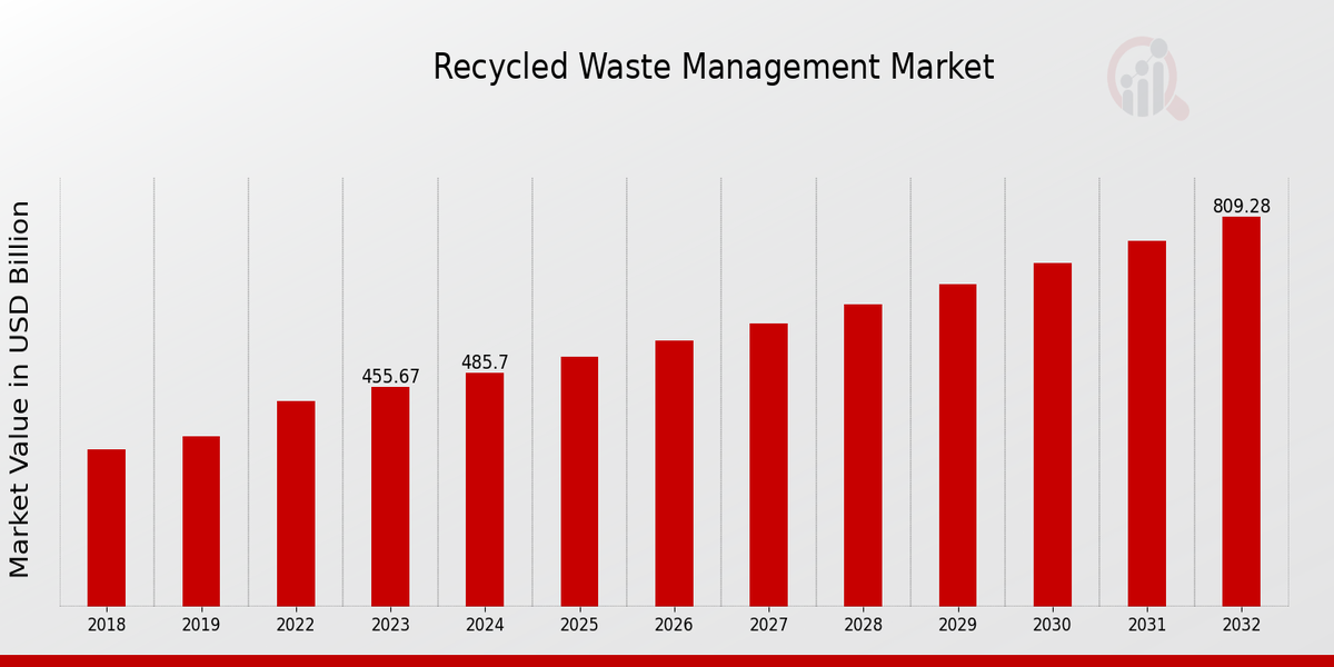 Global Recycled Waste Management Market Overview