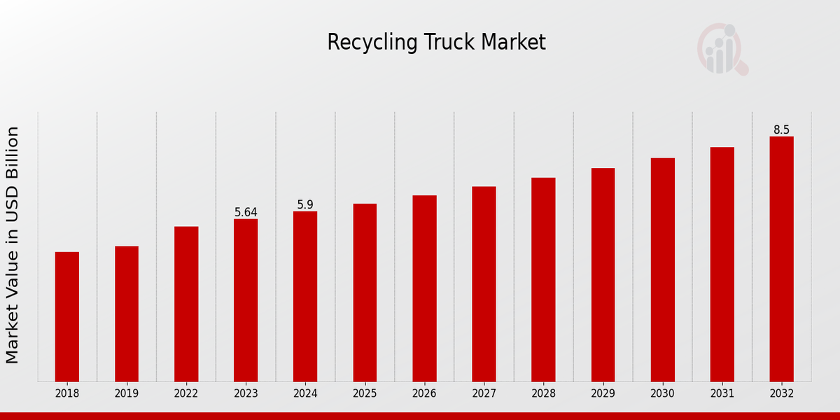 Global Recycling Truck Market Overview