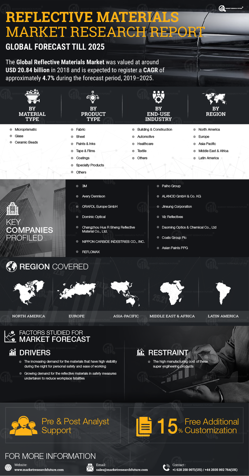 Reflective Materials Market