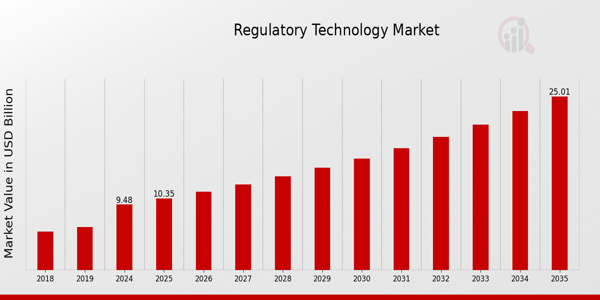 Global Regulatory Technology Market Overview