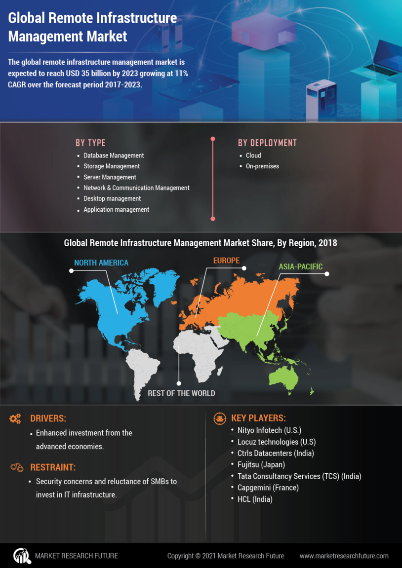 Remote Infrastructure Management Market Research Report- Forecast 2032 Infographic