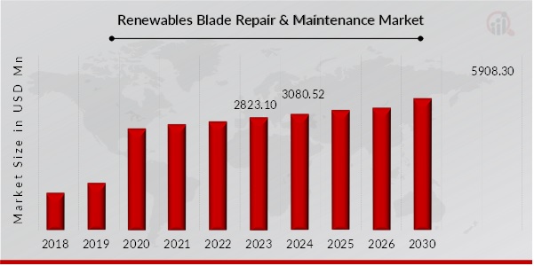 Global Renewables Blade Repair & Maintenance Market Overview