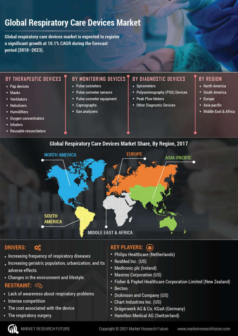 Respiratory Care Devices Market