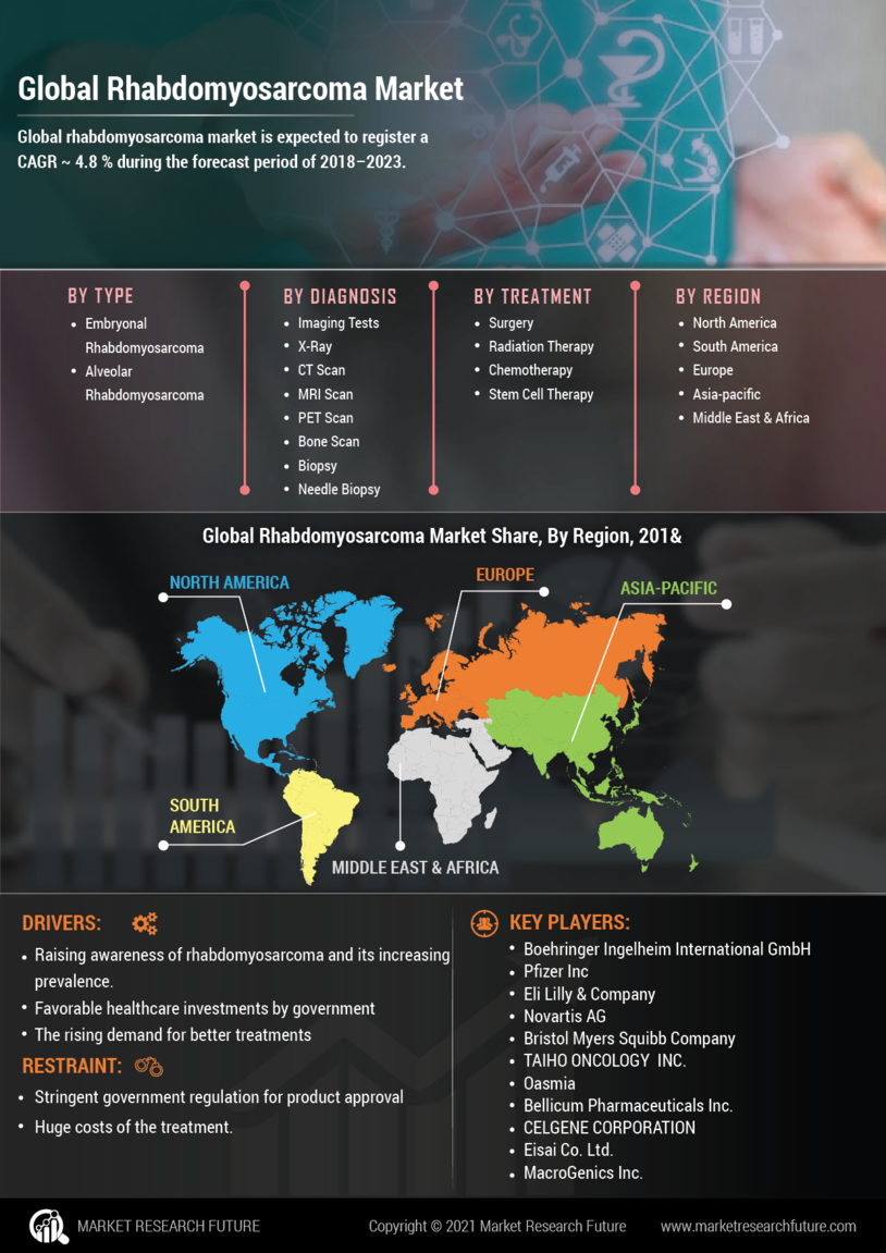 Rhabdomyosarcoma Market