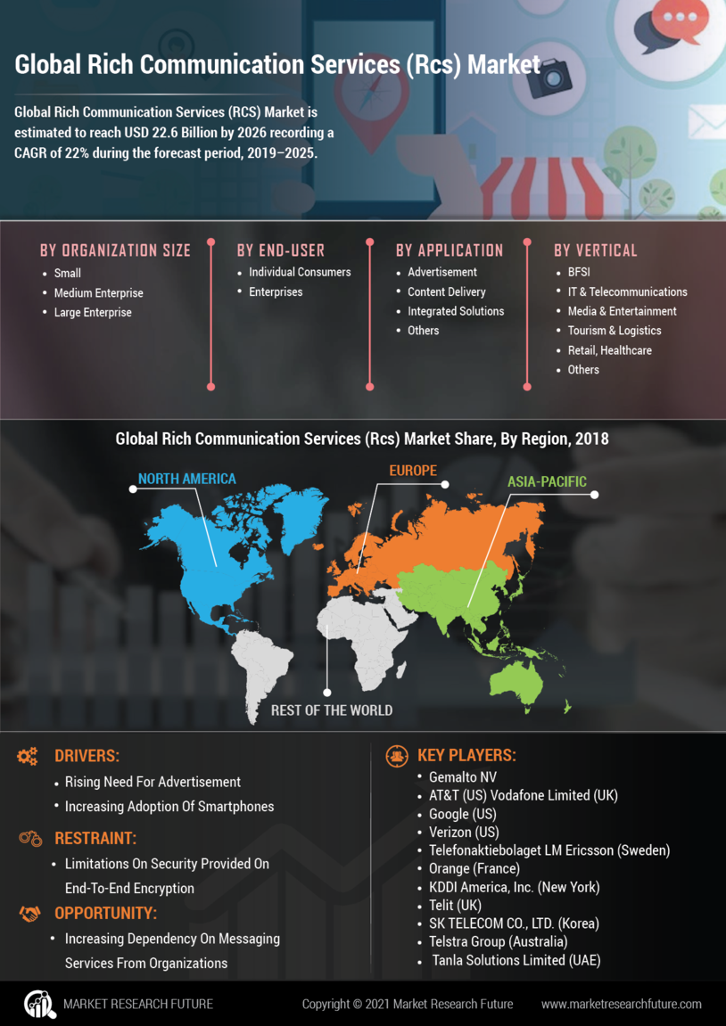 Rich Communication Services Market Research Report - Global Forecast till 2032 Infographic