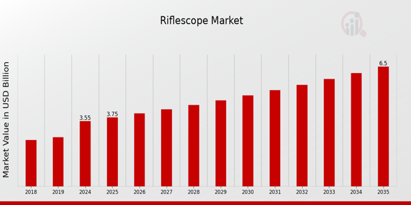 Global Riflescope Market Overview