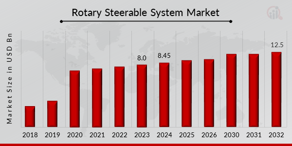 Global Rotary Steerable System Market Overview1