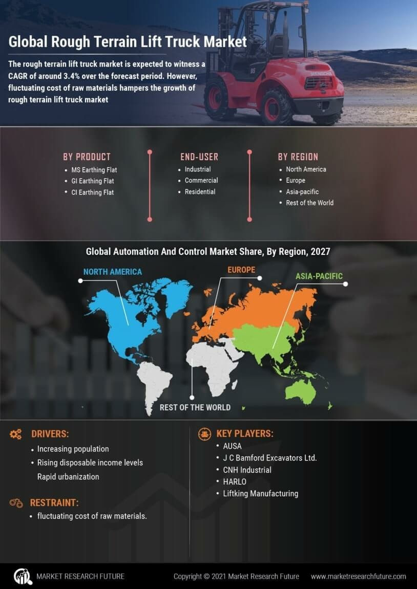 Rough Terrain Lift Truck Market