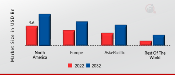 Global Sales Force Automation Market Share by Region 2022