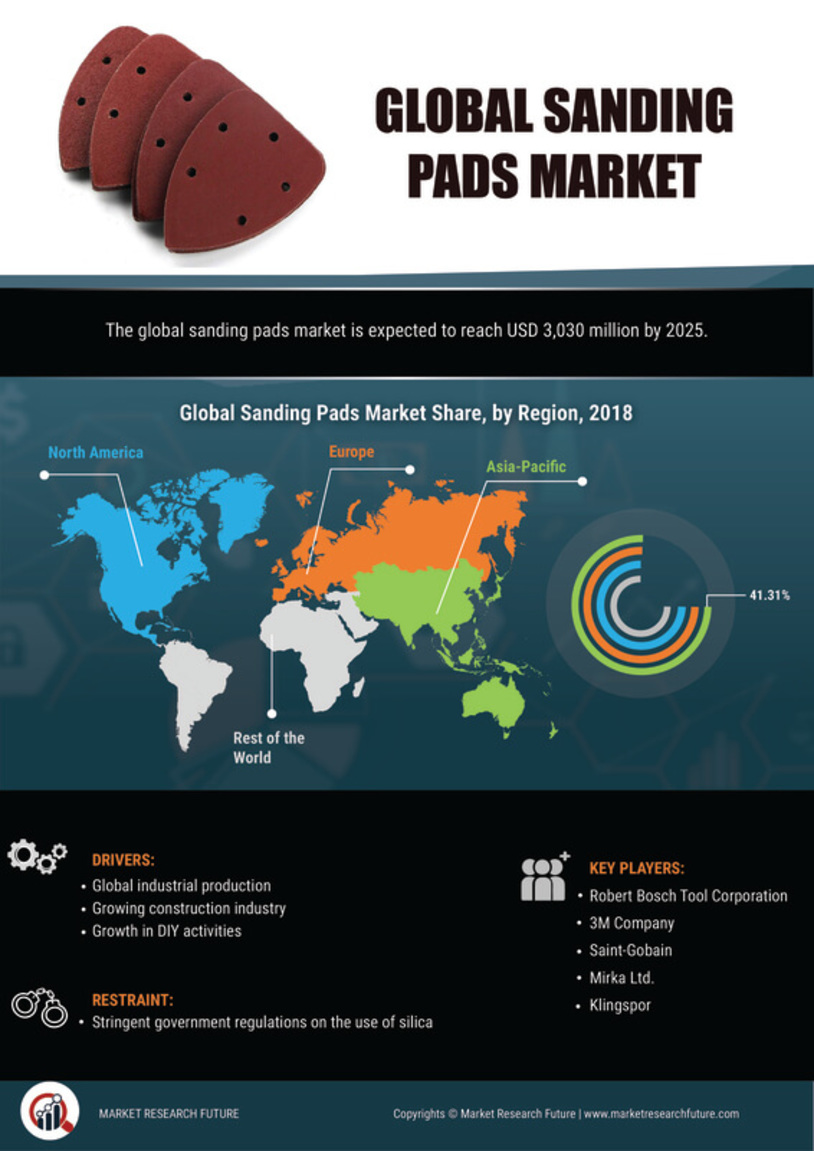 Sanding Pads Market