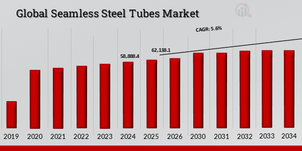 Global Seamless Steel Tubes Market Size