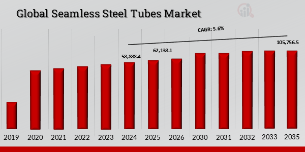 Global Seamless Steel Tubes Market Overview