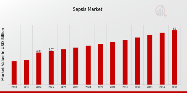 Global Sepsis Market Overview