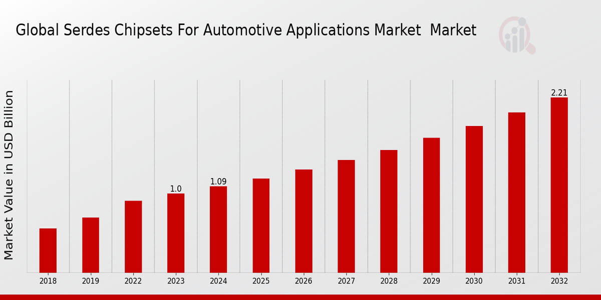Mercado de chipsets SerDes para aplicaciones automotrices