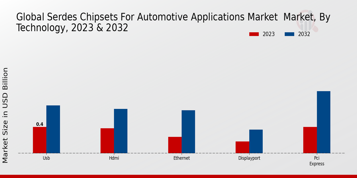 Mercado de chipsets SerDes para aplicaciones automotrices2