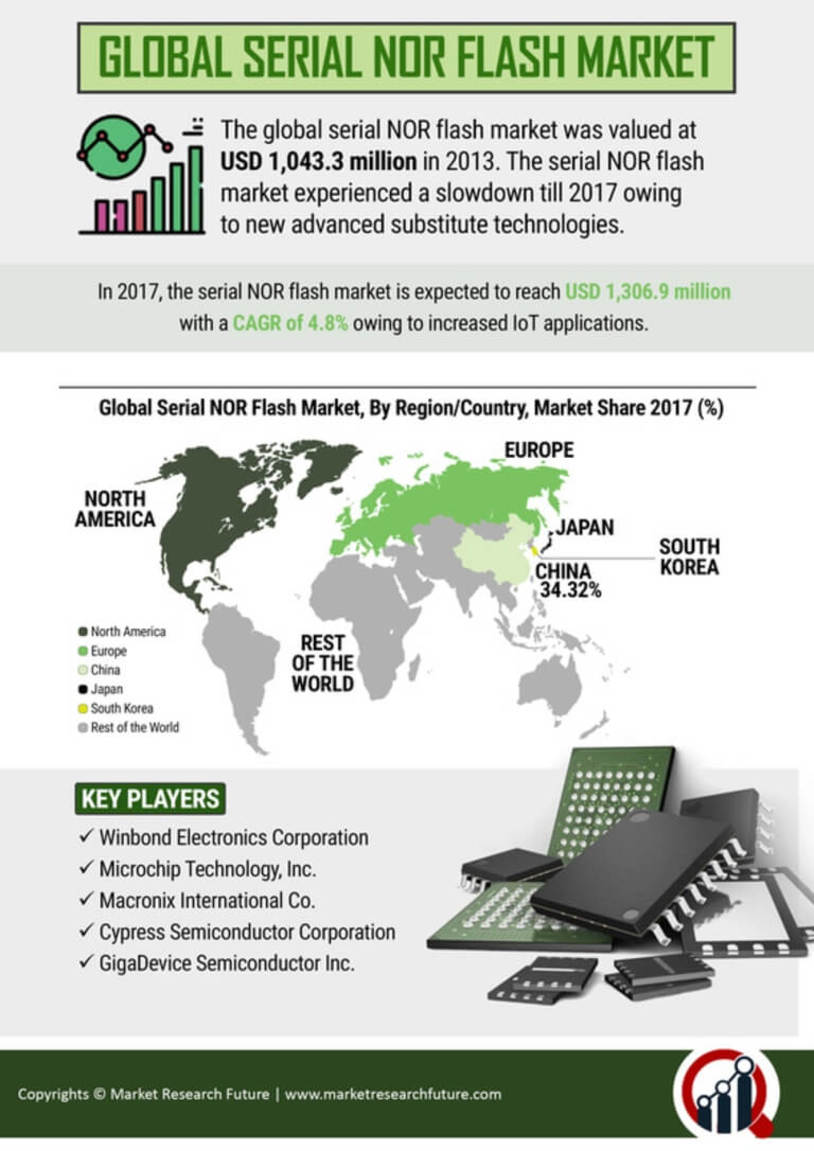 Serial NOR Flash Market