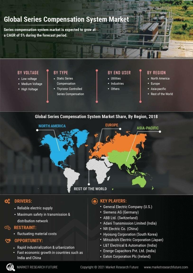 Series Compensation System Market Research Report- Forecast to 2030 Infographic
