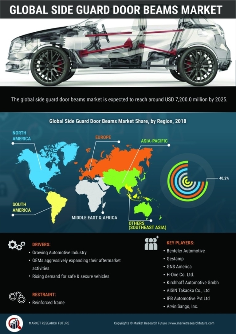 Side Guard Door Beams Market Research Report - Global Forecast to 2030 Infographic