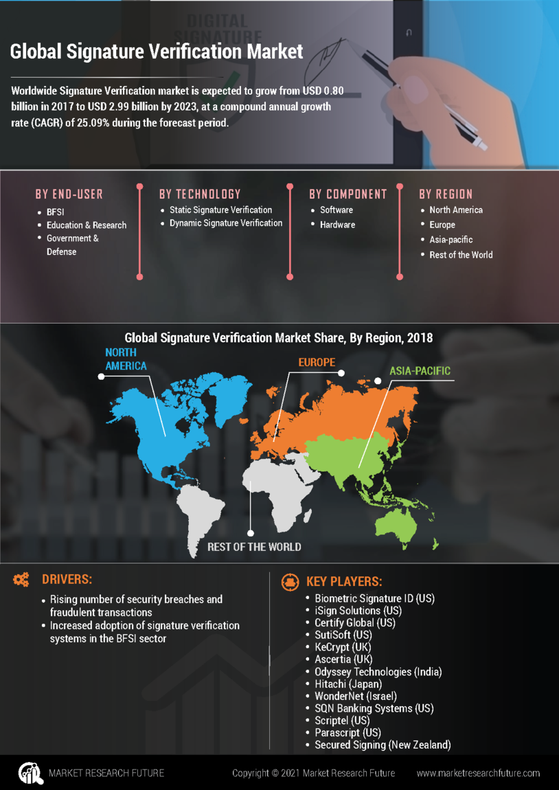 Signature Verification Market Research Report - Global Forecast to 2032 Infographic