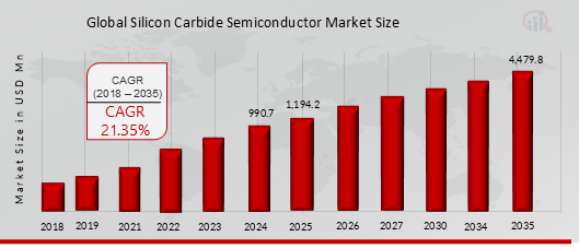 Global Silicon Carbide Semiconductor Market Size