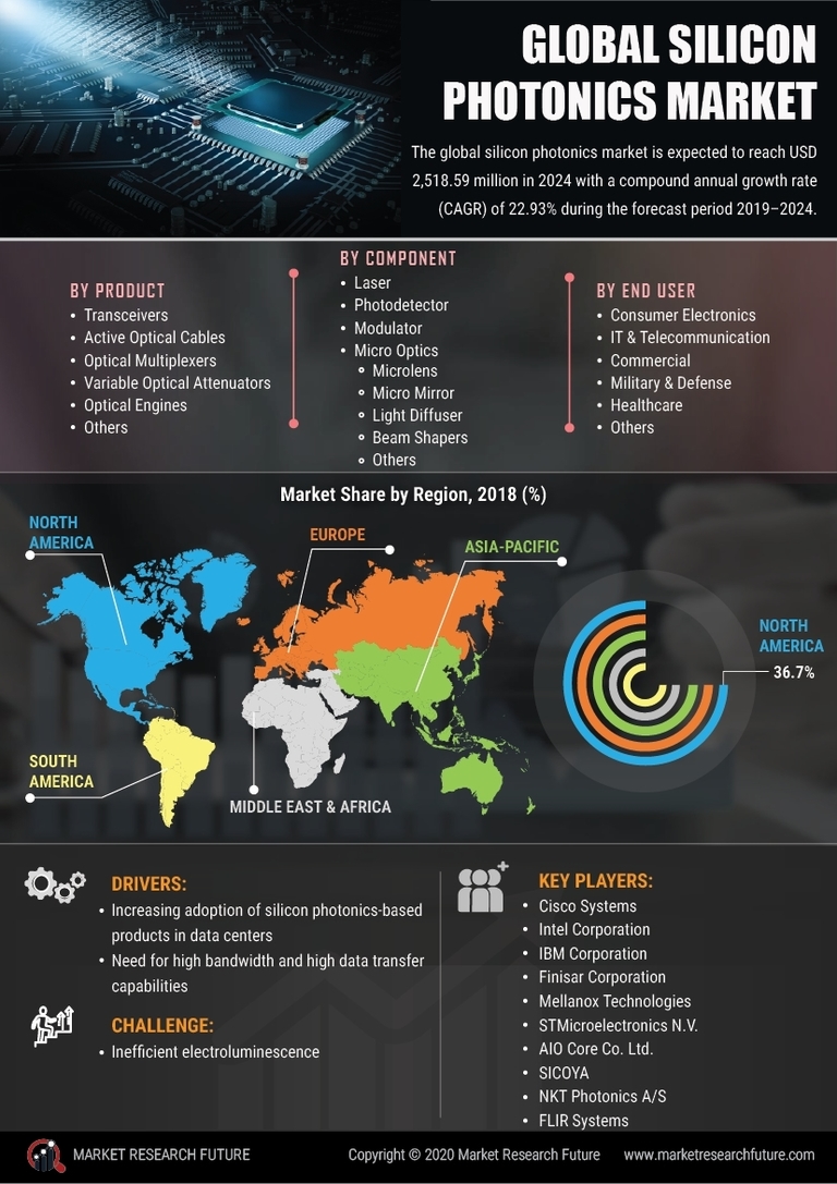 Silicon Photonics Market