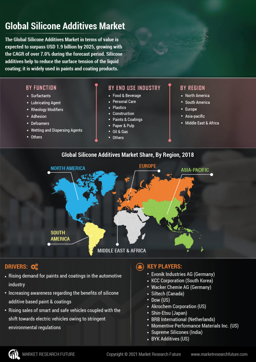 Silicone Additives Market Report - Global Forecast till 2035 Infographic