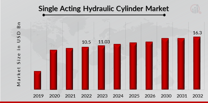 Global Single Acting Hydraulic Cylinder Market Overview