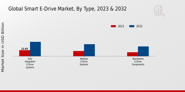 Smart E-Drive Market Type Insights