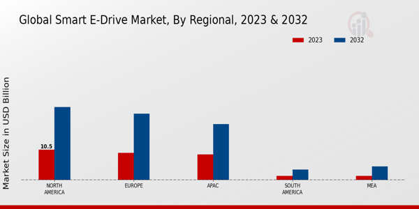 Smart E-Drive Market Regional Insights