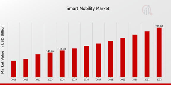 Global Smart Mobility Market Overview