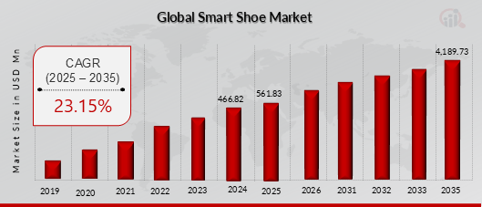 Global Smart Shoe Market Overview