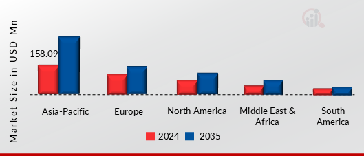 Global Smart Shoe Market, by region, 2024 & 2035