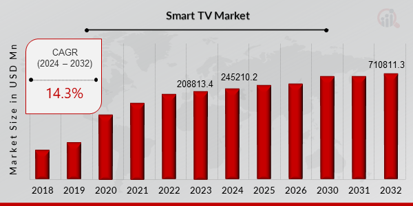 Global Smart TV Market Overview