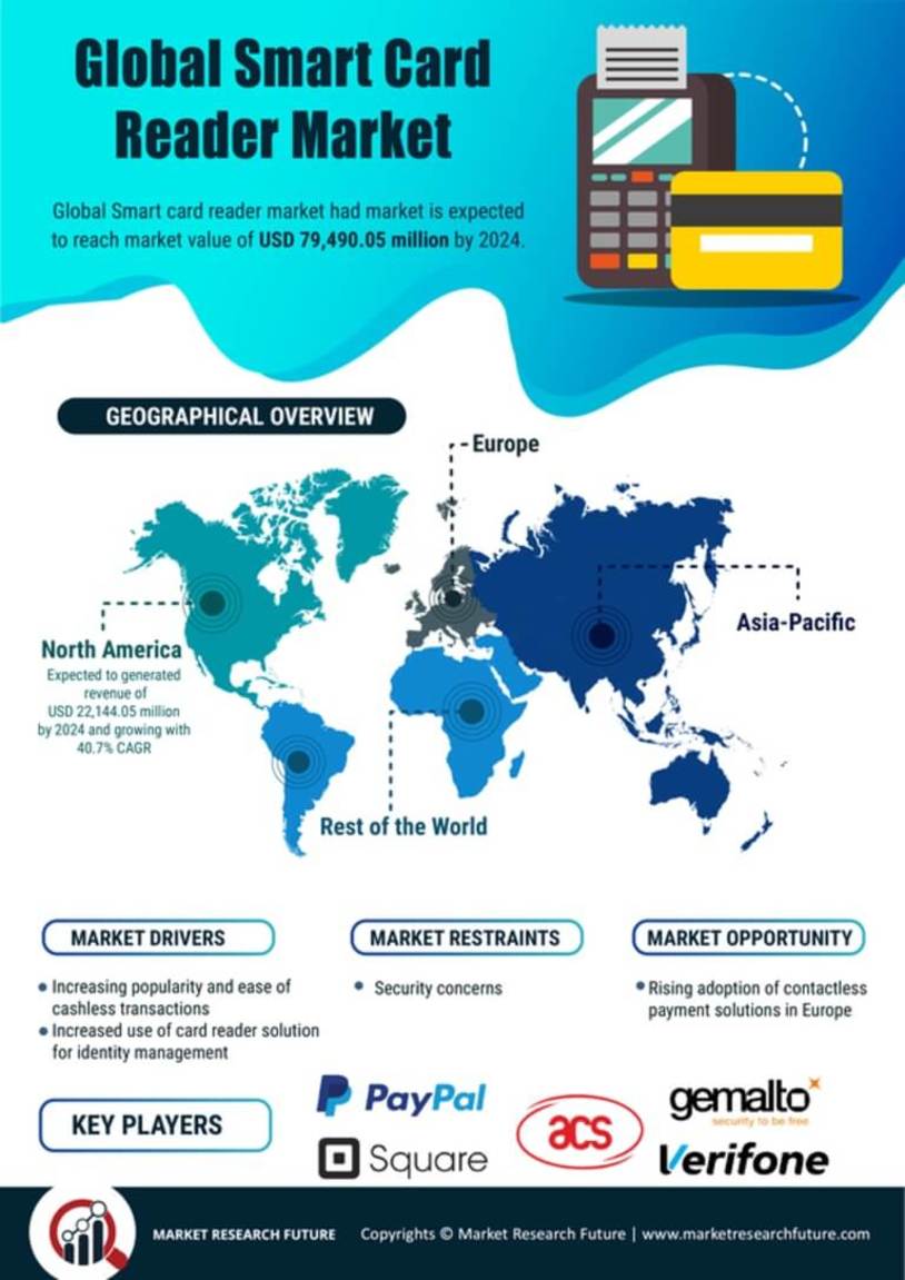 Smart Card Reader Market