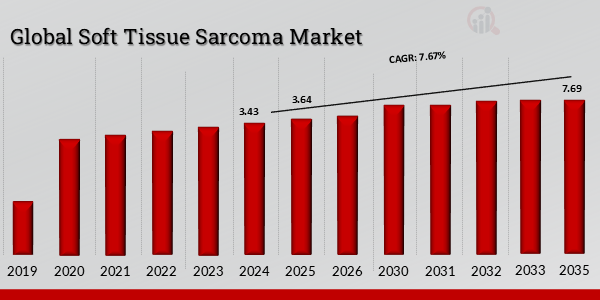 Global Soft Tissue Sarcoma Market Overview