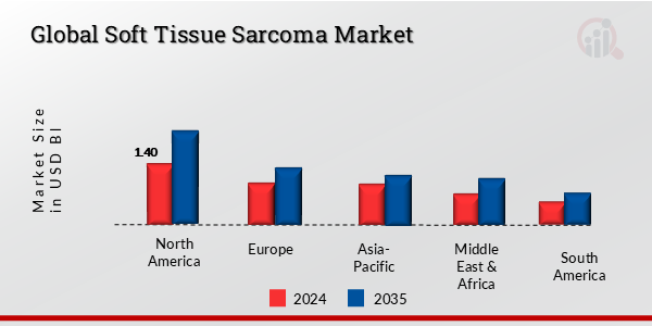 Global Soft Tissue Sarcoma Market, by region, 2024 & 2035 