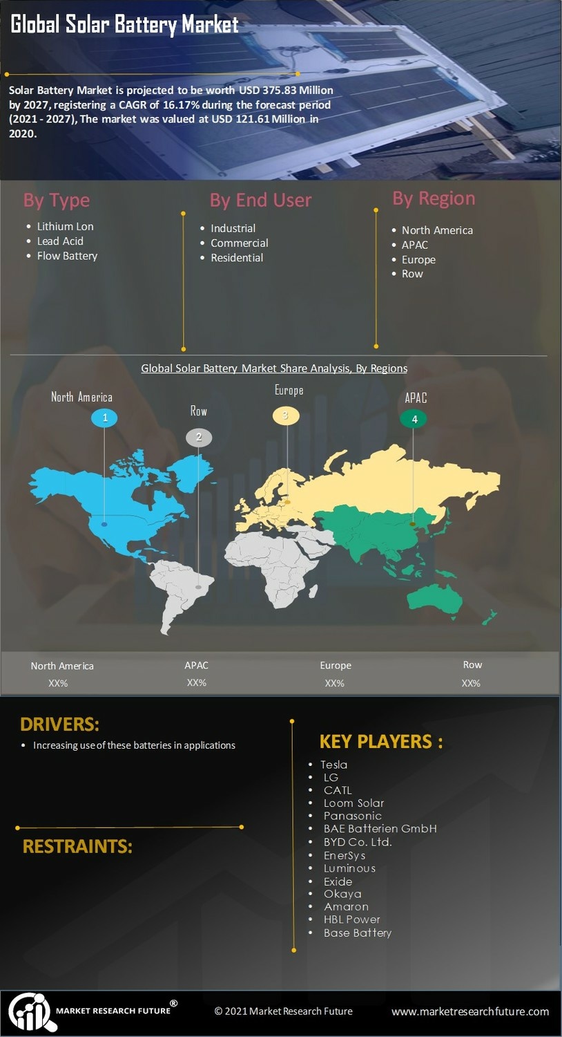 Solar Battery Market