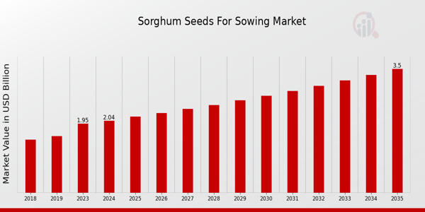 Global Sorghum Seeds for Sowing Market Overview