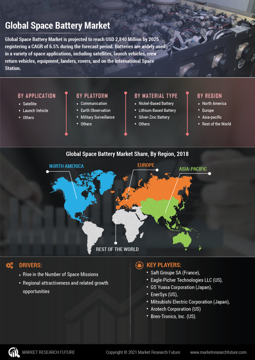 Space Battery Market