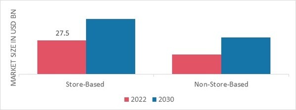 Global Sparkling Water by Non-Store, 2022 & 2030